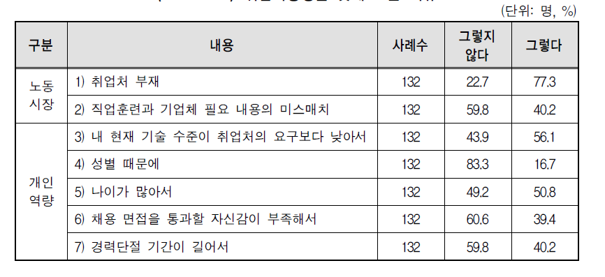 취업가능성을 낮게 보는 이유