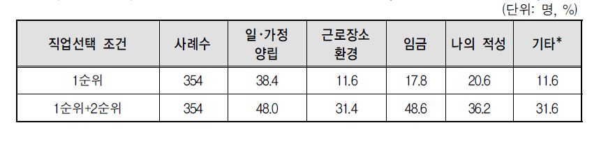 직업선택 시 중요하게 생각하는 조건(1순위와 1+2순위 비교)