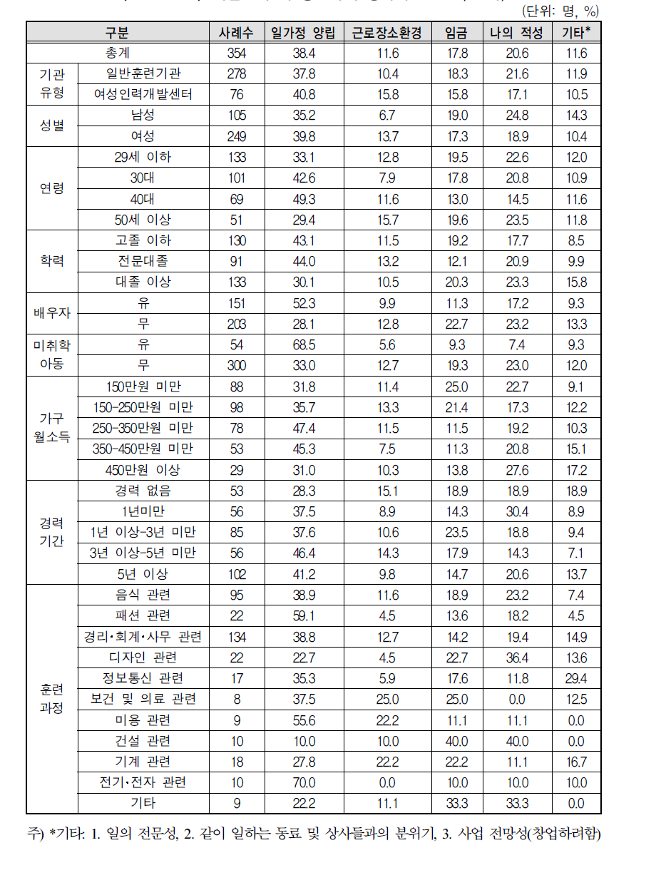 직업선택 시 중요하게 생각하는 조건(1순위)