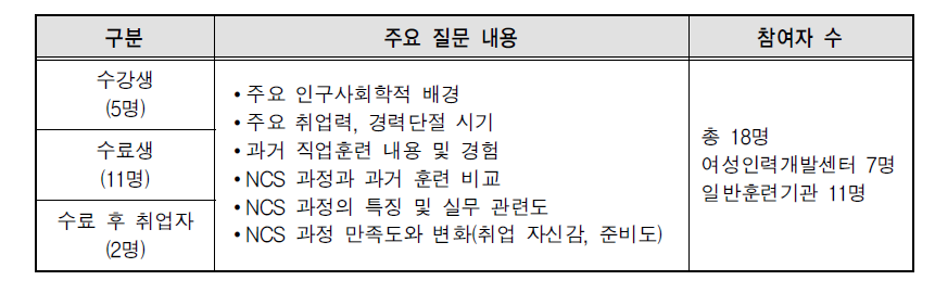 훈련생 FGI 대상자 개요 및 주요 질문 내용