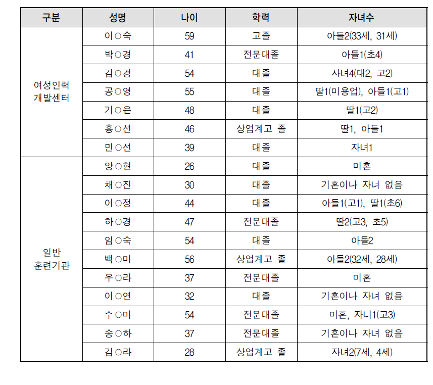 훈련생 FGI 면접 대상자 주요 인적사항