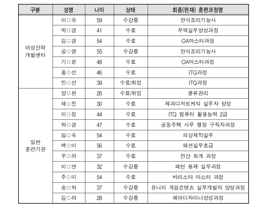 훈련생 FGI 대상자 현재 직업훈련 상태