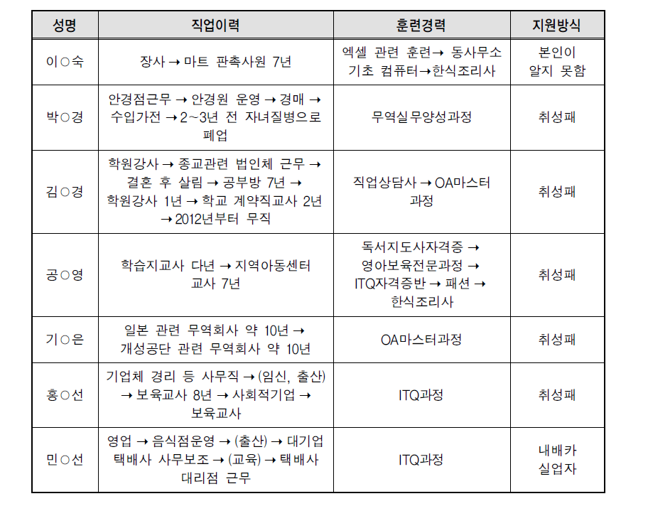 여성인력개발센터 훈련생 주요 직업이력 및 훈련경력