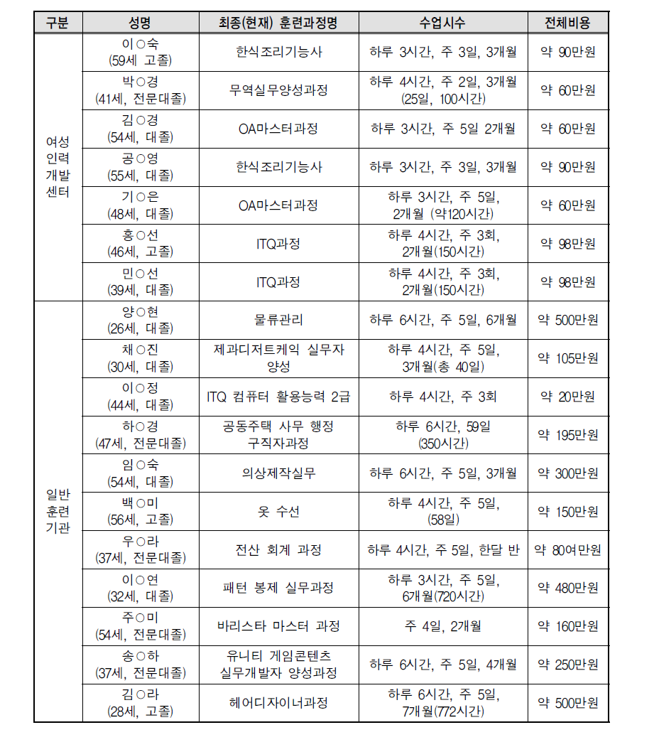 집단면접 대상자의 참여 훈련 정보