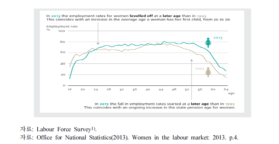 영국 여성고용의 연령대별 추이