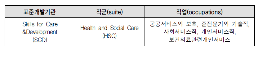 영유아보호 직업능력표준 개발에 관한 기본 정보