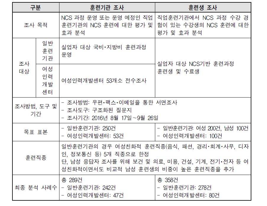 설문조사 대상 및 내용과 절차