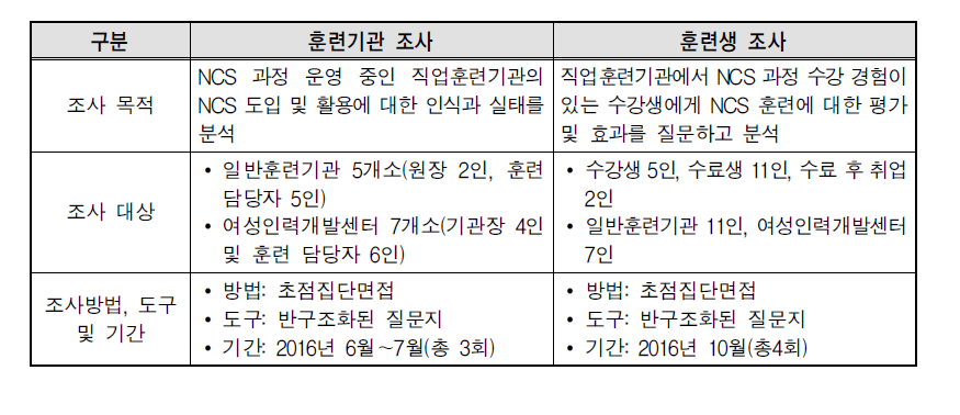 초점집단면접 조사개요