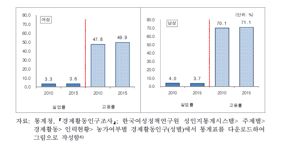 성별 실업률 및 고용률(2010vs2015)