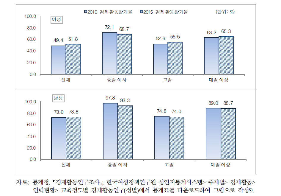 성별 학력별 경제활동참가율 및 실업률(2010vs2015)