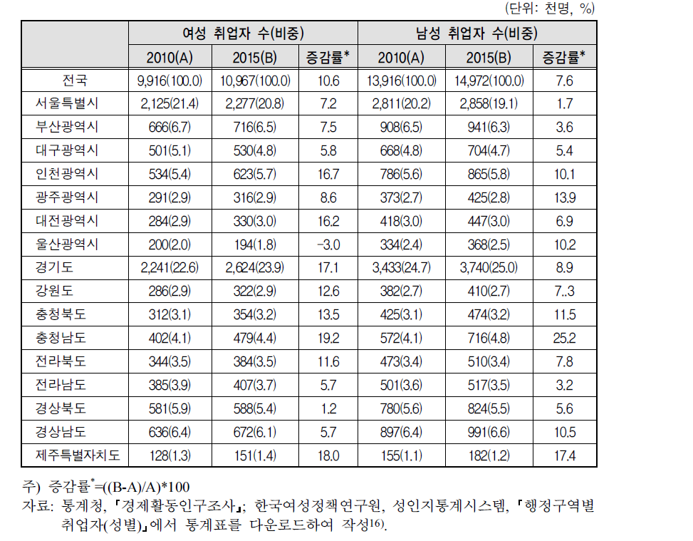 성별 취업자 현황 및 증감률 비교(2010vs2015)