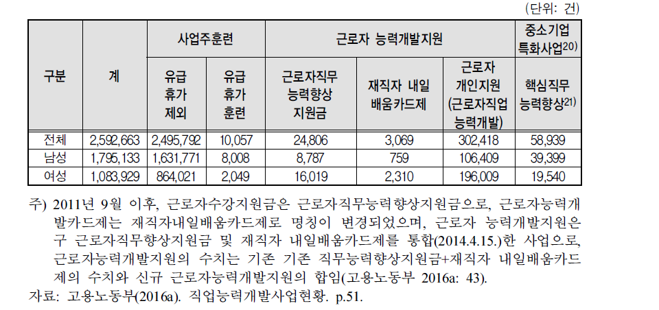 재직자 훈련 현황(2015)