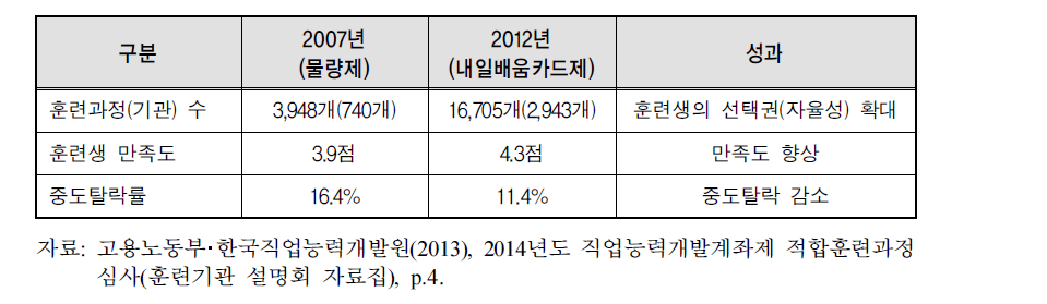 직업능력개발계좌제 도입 전후 비교