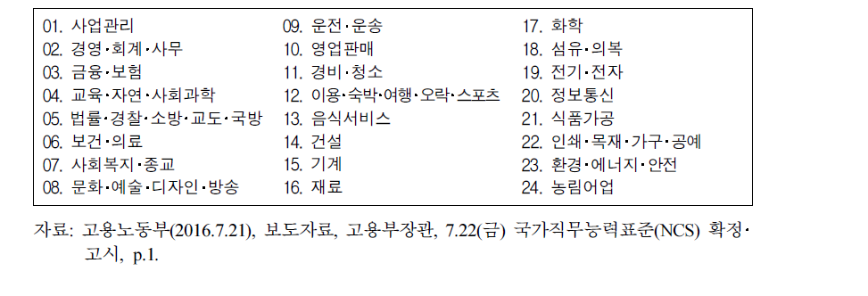 NCS 24대 분야