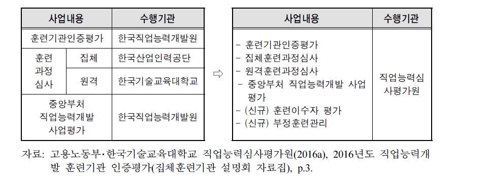 직업능력심사평가 사업 수행기관의 일원화