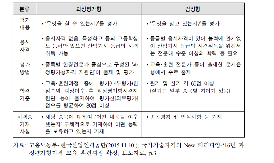 과정평가형 및 검정형 자격제도 비교