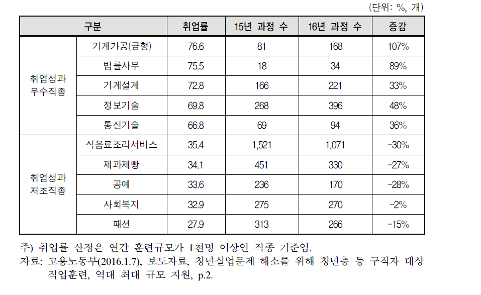 취업률 상･하위 5대 직종 현황