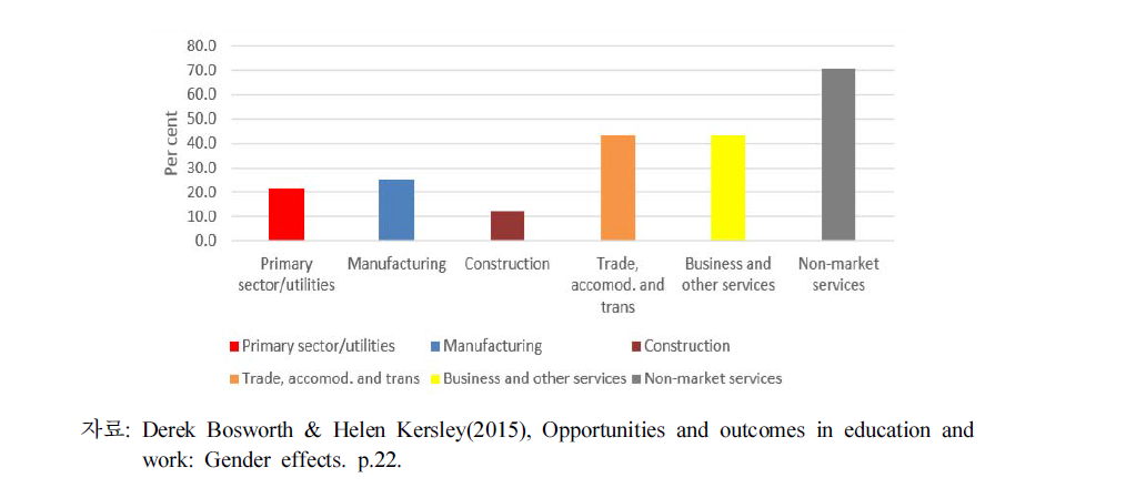 영국 여성 경제활동 참여의 산업부문별 비율