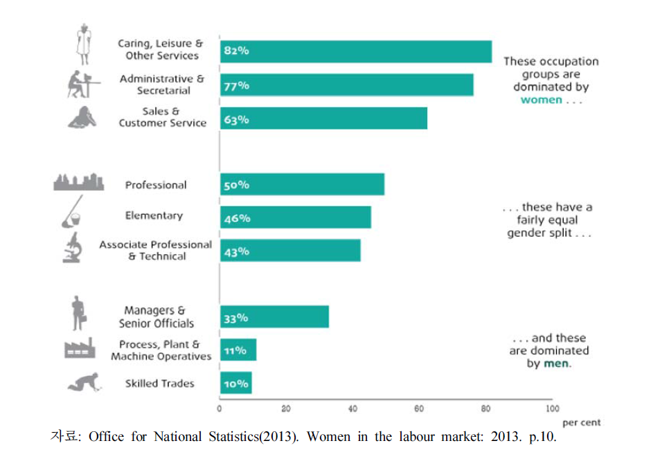 영국의 직업별 여성 종사자 비율(2013년 4~6월)