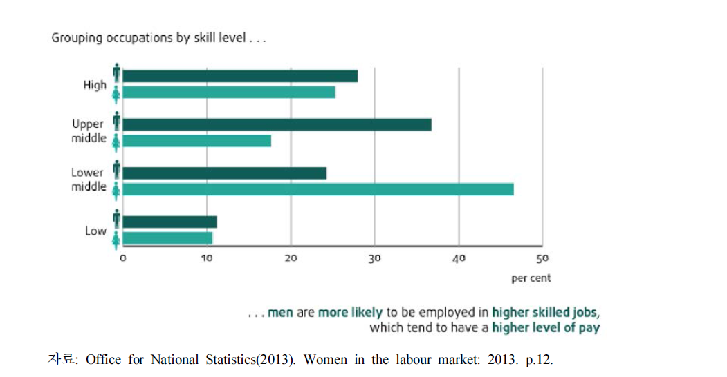 영국 남녀 근로자의 숙련수준별 비율(2013)