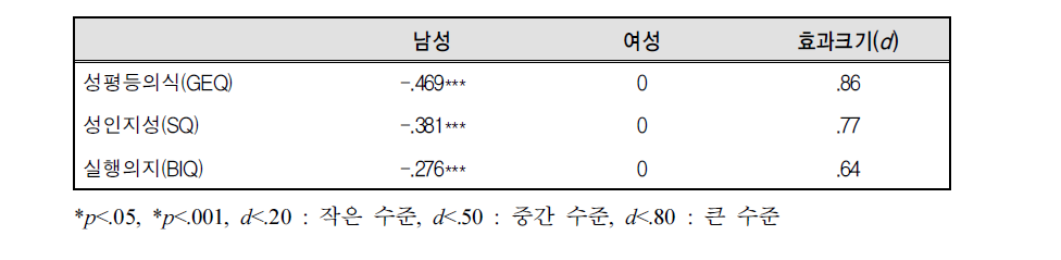 R-KGES의 남녀 집단 간 잠재평균 비교