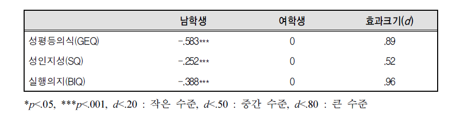 R-KGES의 남녀 집단 간 잠재평균 비교