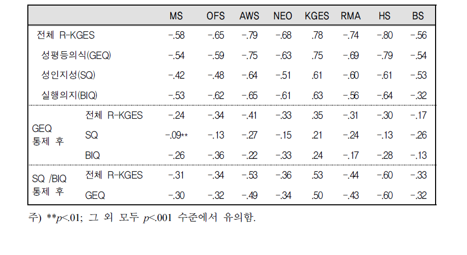 R-KGES의 전체 및 하위척도와 기존척도들 간의 관계