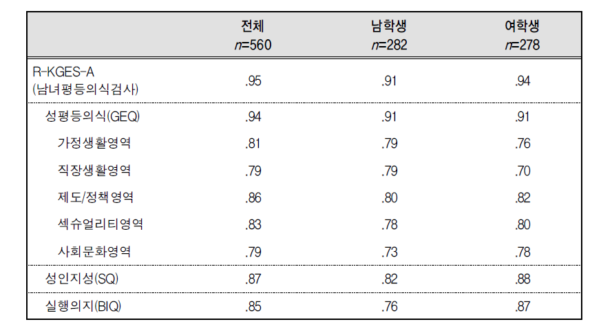 R-KGES-A의 전체 및 하위척도별 내적합치도(Cronbach ⍺)