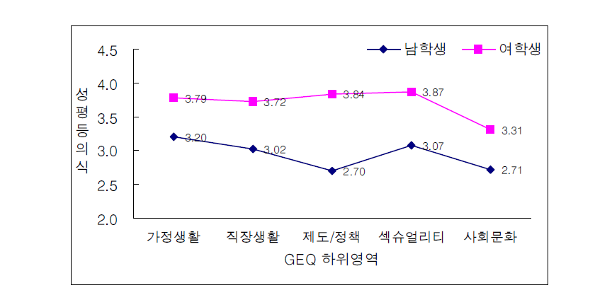 R-KGES-A 성평등의식척도의 하위영역별 성별집단 간 평균비교