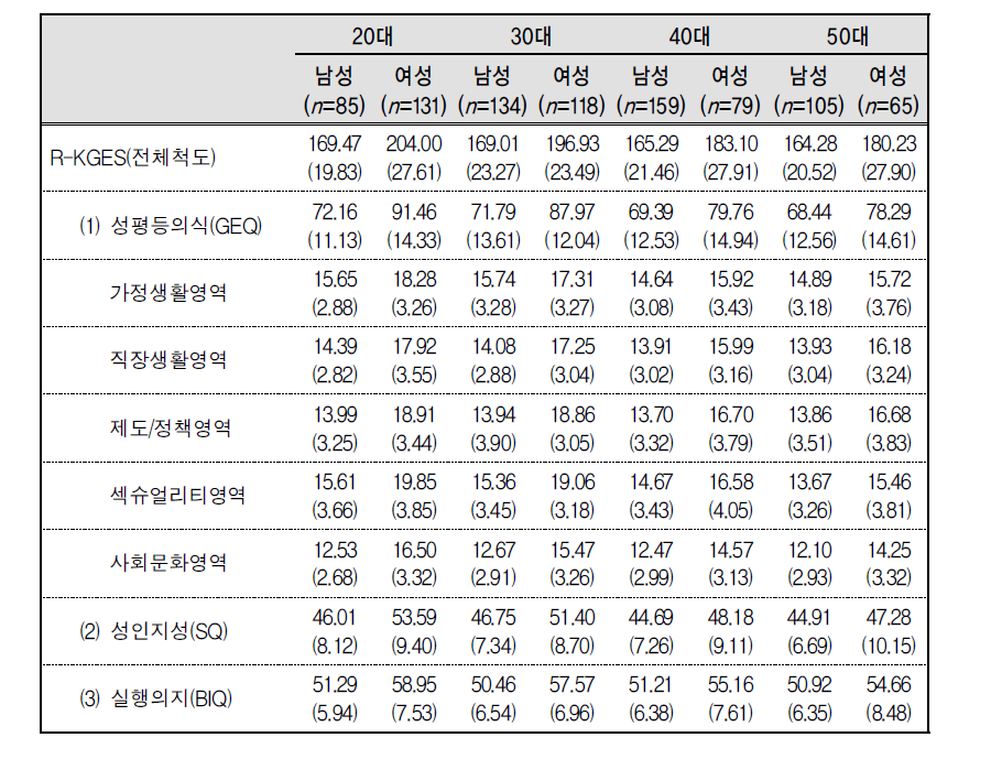 R-KGES의 각 척도별 연령✕성별집단 간 평균 및 표준편차