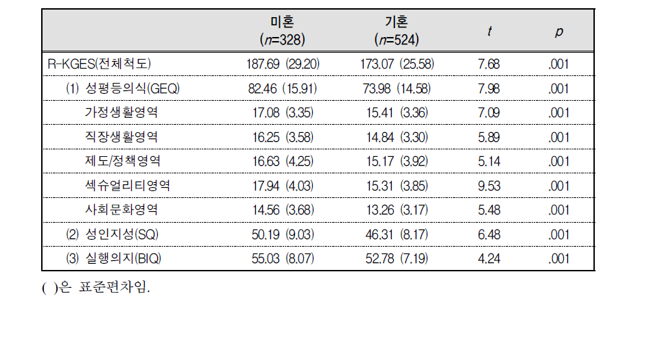 R-KGES의 각 척도별 혼인상태집단 간 평균 및 표준편차