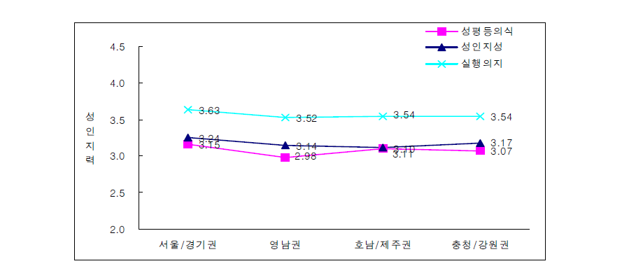 R-KGES의 각 하위척도별 지역 간 평균 비교