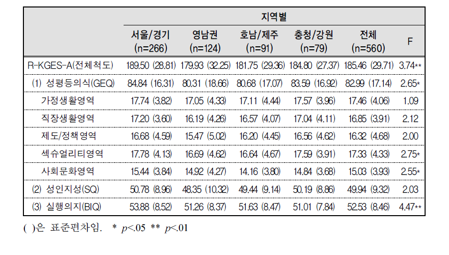 R-KGES-A의 각 척도별 지역 간 평균 및 표준편차