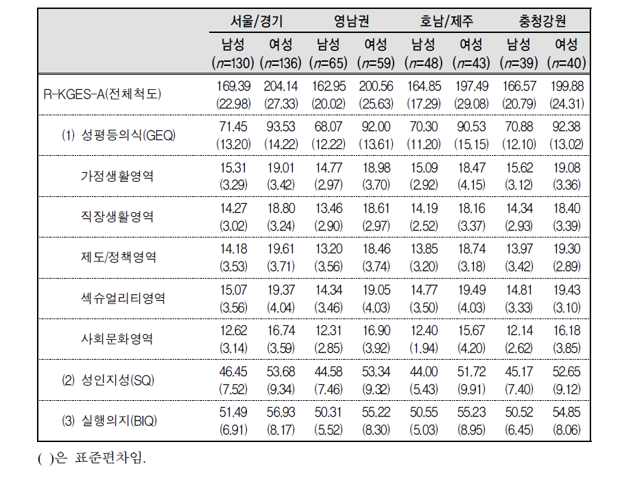 R-KGES-A의 각 척도별 지역✕성별집단 간 평균 및 표준편차