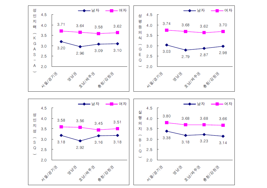 R-KGES-A의 전체 및 하위척도별 지역✕성별집단 간 상호작용