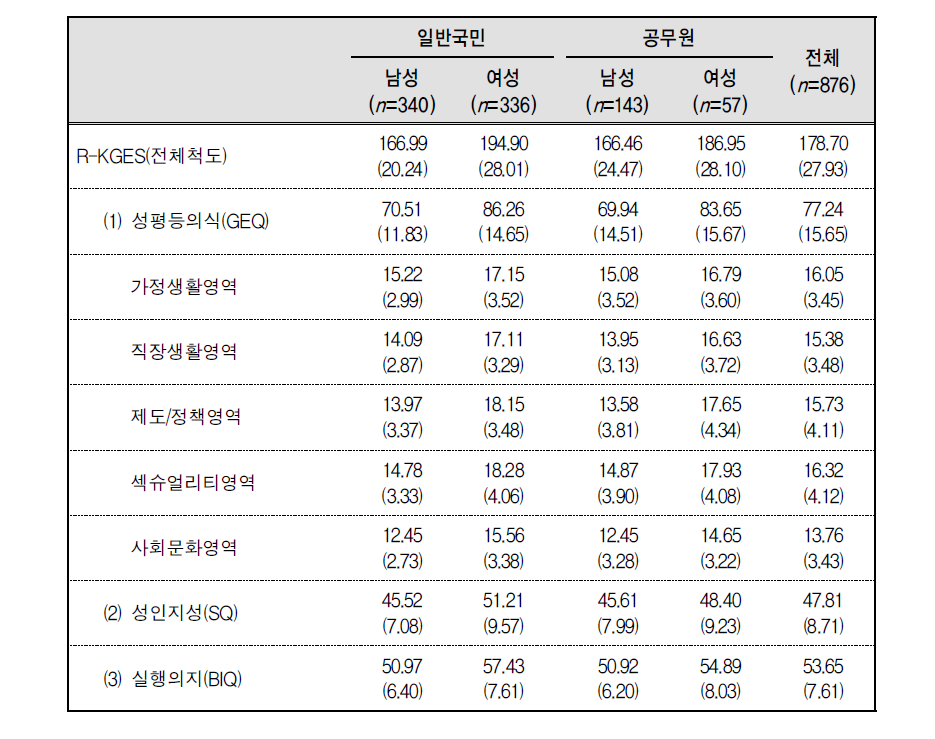 R-KGES의 각 척도별 대상집단✕성별집단 간 평균 및 표준편차