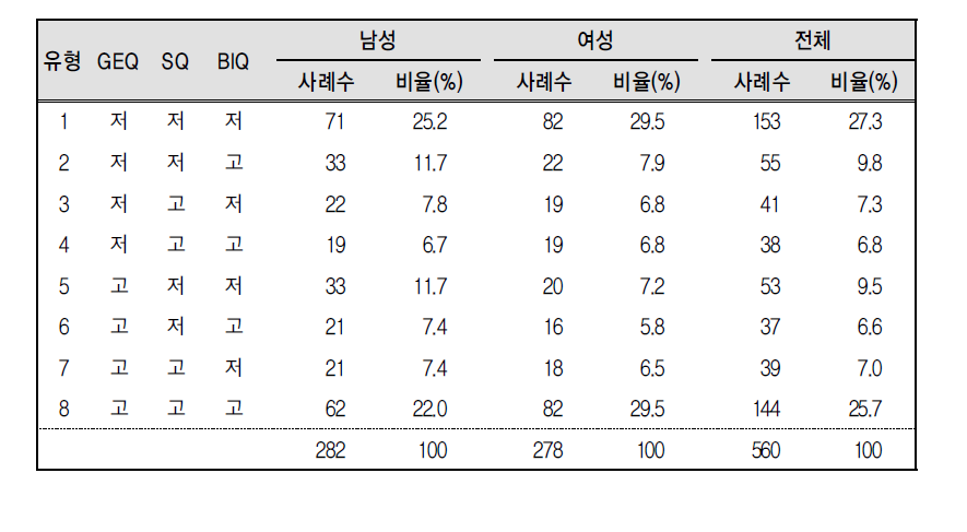 R-KGES-A의 응답자 유형별 분류 결과