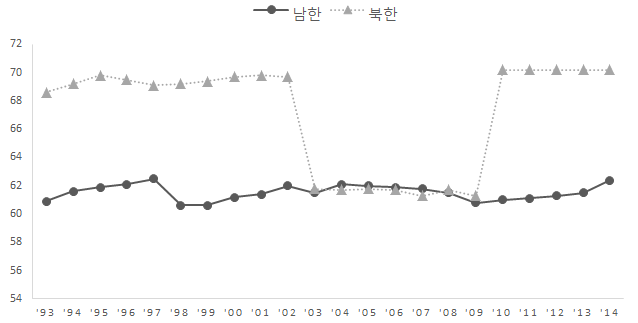 남북한 경제활동참가율 추이