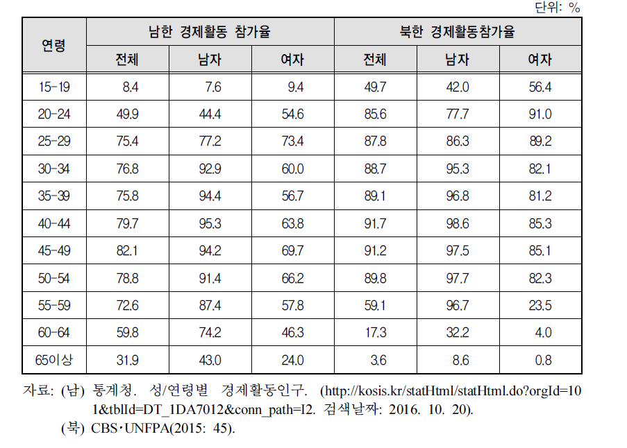 남북한 연령별 경제활동참가율(2014)