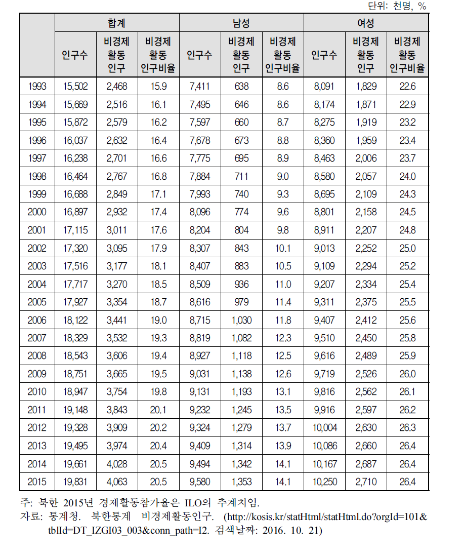 북한의 15세 이상 비경제활동 인구의 성별 추이변화(1993∼2015)