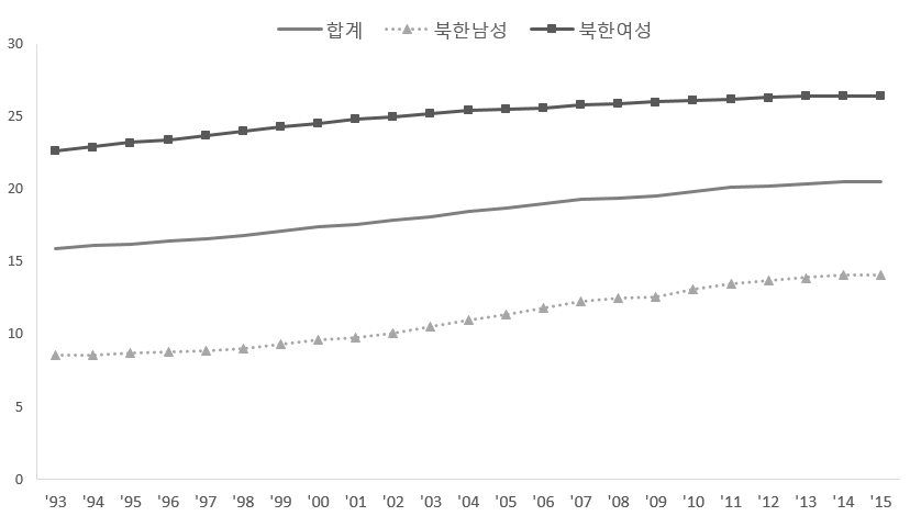 북한의 15세 이상 비경제활동 인구의 추이변화(1993∼2015)