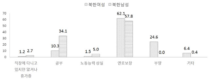 북한의 16세 이상 성별 비경제활동 이유(2014)