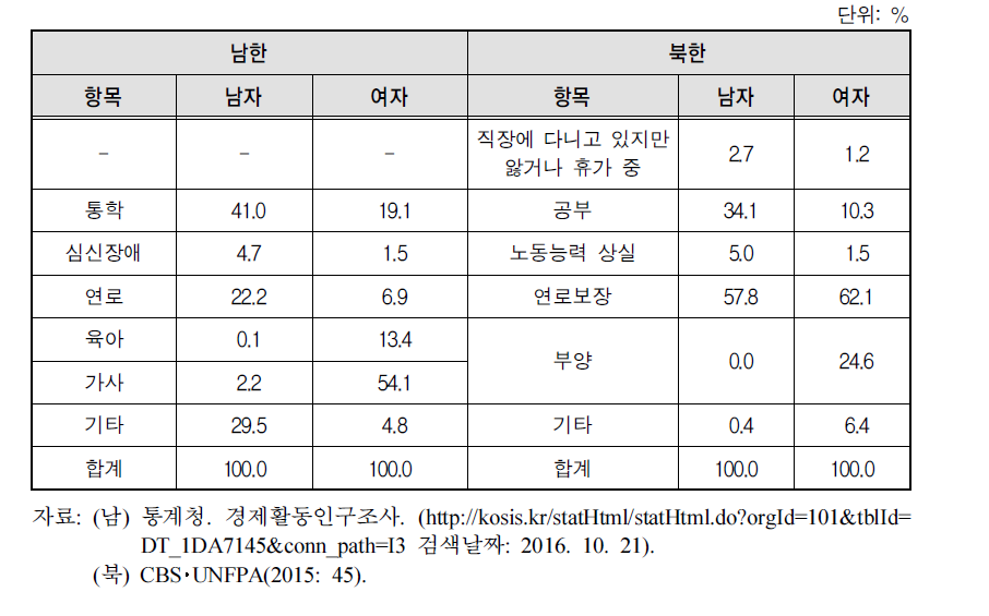 남북한 주민의 비경제활동 이유(2014)