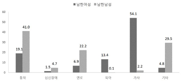 남한의 15세 이상 성별 비경제활동 이유(2014)