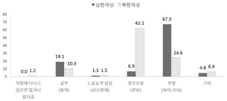 남북한 여성의 비경제활동 이유