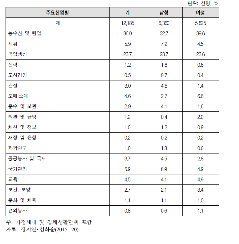 북한의 16세 이상 성별 산업별 취업자(2008)