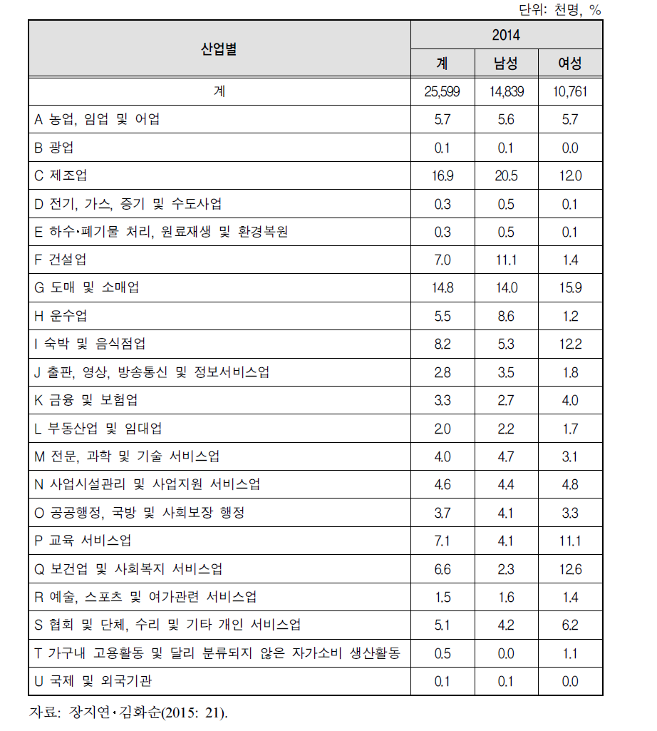 남한의 15세 이상 성별 산업별 취업자(2014)