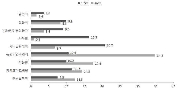 남북한 직업별 현황