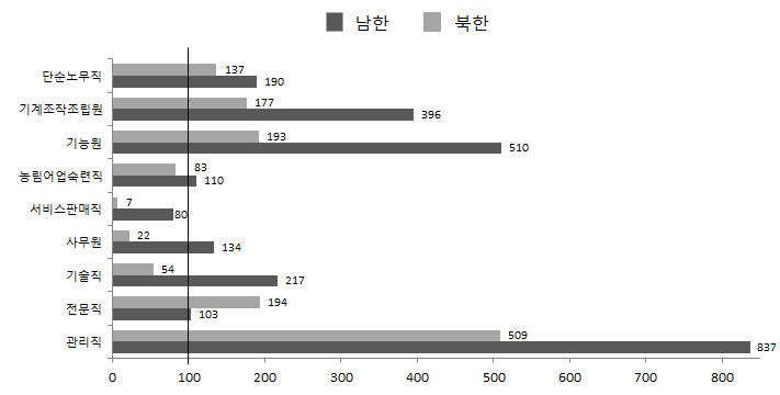 남북한 직업별 성비