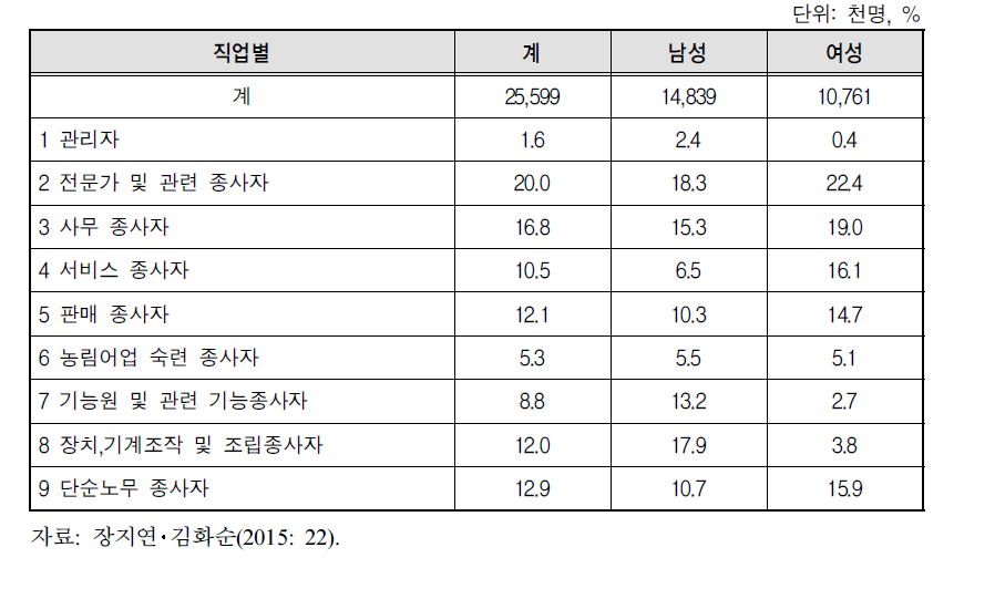 남한의 15세 이상 성별 직업별 취업자(2014)